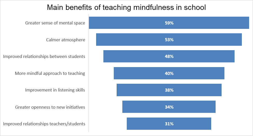 The Power Of MiSP Supported Places - Mindfulness In Schools Project