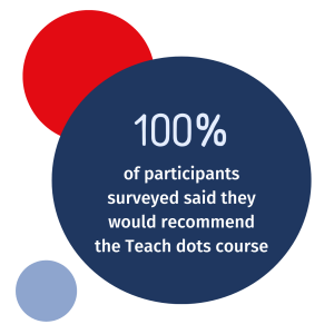 100% of participants surveyed said they would recommend the Teach dots course