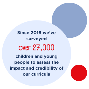 Since 2016 we've surveyed over 27,000 children and young people to assess the impact and credibility of our curricula